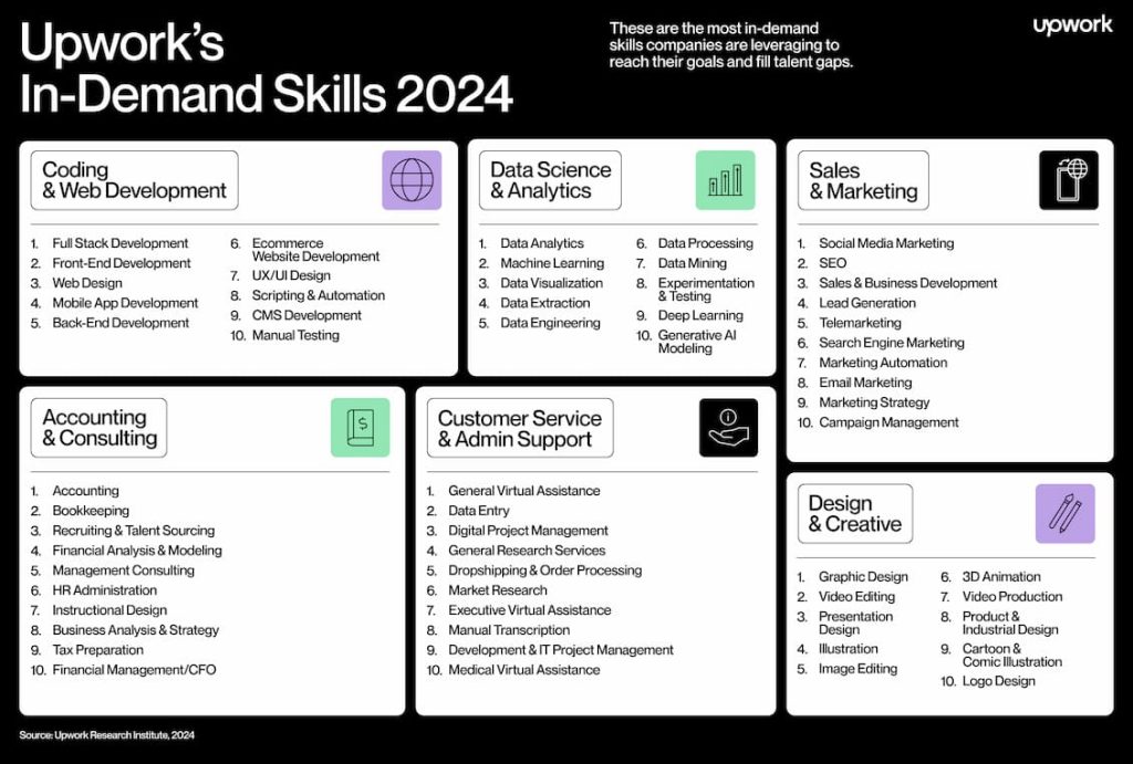 Джерело: upwork.com/press/releases/upwork-unveils-most-in-demand-work-skills-in-2024