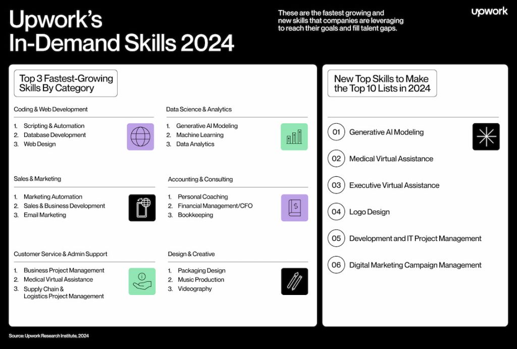 Джерело: upwork.com/press/releases/upwork-unveils-most-in-demand-work-skills-in-2024