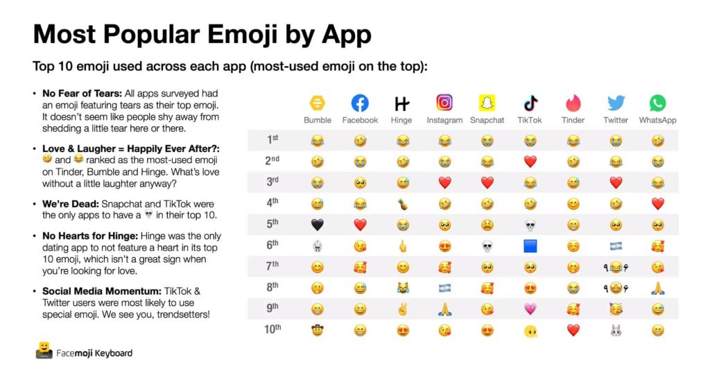 Джерело: 2023 Facemoji State of Emoji Report