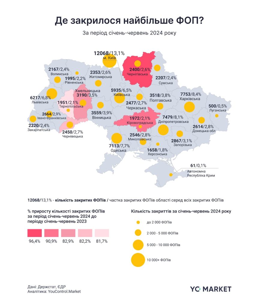 Джерело: blog.youcontrol.market/zakrittia-fopiv-v-ukrayini-zroslo-na-54-a-kompanii-na-15/