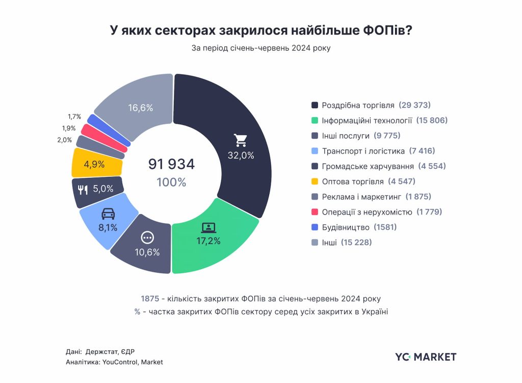 Джерело: blog.youcontrol.market/zakrittia-fopiv-v-ukrayini-zroslo-na-54-a-kompanii-na-15/