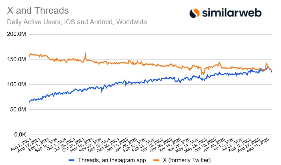 Публікація Similarweb в Threads