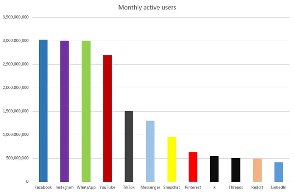 Andrew Hutchinson/Social Media Today, data from Social Media Today